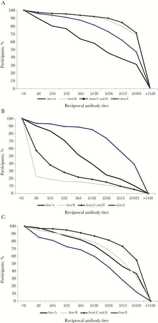 Reverse cumulative antibody titer distribution at 22 weeks of age (arms C and D were combined because children in these two arms received the same vaccines until week 22).
