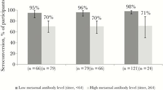 Seroconversion to poliovirus type 1 (PV1), PV2, and PV3, by maternal antibody level.