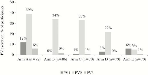 Prevalence of poliovirus type 1 (PV1), PV2, and PV3 excretion, by study arm.