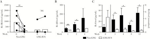 Cytokine responses to Chlamydia trachomatis infection at baseline and during infection. Vaginal swab specimens were collected weekly for cytokine analysis. A, Baseline interleukin 1RA (IL-1RA) production was high in nonrecipients of the levonorgestrel (LNG)–releasing intrauterine system (the non-LNG group) but was repressed after C. trachomatis infection; the LNG-IUS group had low expression of IL-1RA at baseline and during infection. B, Interleukin 1β (IL-1β) production increased immediately after C. trachomatis infection in the non-LNG group and remained increased until infection began to clear; the LNG-IUS group had delayed production of IL-1β. C, The interleukin 8 (IL-8) level was significantly elevated at baseline in the LNG-IUS group in the absence of infection. D, Induction of IL-8, expressed as the fold increase from the baseline level, increased in the non-LNG group, while the LNG-IUS group, which had high baseline IL-8 levels, had decreased production of IL-8 during infection, relative to their baseline levels. Data are for 6–7 animals sample (some points are superimposed). NS, not significant; ND, none detected. *P < .05; **P < .01.