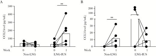 Effect of levonorgestrel (LNG) on T-helper type 1 (Th1)/Th2 polarization during infection. Vaginal swab specimens were collected weekly for cytokine analysis. Baseline values represent the cytokine environment immediately before infection and were compared to cytokine values 1 week after infection. Animals that received the LNG-releasing intrauterine system (LNG-IUS) had induction of the primarily Th2-recruiting chemokine CCL2 (MCP-1) during the week after initial inoculation (ie, at week 1; A), while the non-LNG group had induction of the primarily Th1-recruiting chemokine CCL3 (MIP-1α) at week 1 (B). Week 0 corresponds to the baseline (uninfected) state. Data are for 6–7 animals per sample (some points are superimposed). *P < .05; **P < .01.