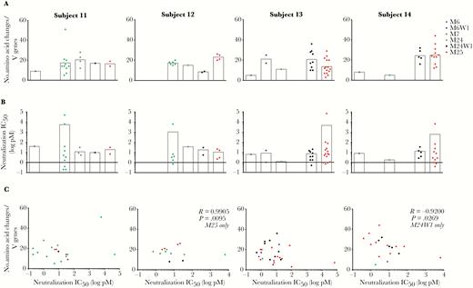 No evidence of human papillomavirus type 16 (HPV-16)–specific memory B cell (Bmem) affinity maturation beyond third quadrivalent HPV (4HPV) vaccine dose. Antibodies (Abs) cloned from HPV-16+ Bmem isolated at M6 (when the third dose was received), M6W1, M7, M24 (when the booster dose was received), M24W1, and M25 were analyzed for somatic hypermutation and neutralization potency. Only neutralizing monoclonal Abs are shown here. A, The level of somatic hypermutation is represented by the number of amino acid changes from germline in the Bmem’s variable genes (heavy and light Ab chains combined). B, The concentration (log pM) at which each Bmem-derived Ab inhibited 50% of HPV-16 pseudovirus (psV) infection in a neutralization assay, or neutralization IC50, is also shown. An IC50 below zero represents more potent activity. C, The level of somatic hypermutation for each Bmem-derived Ab was plotted against its neutralization IC50. Each dot represents an Ab and is colored by time point. For all Bmem -derived Abs characterized, only 2 statistically significant correlations were observed within a subject for a given time point, and they showed opposing correlations: A positive correlation between somatic hypermutation and neutralization potency was observed for Bmem-derived Abs in subject 12 at M25, indicating that with increasing somatic hypermutation, these Abs exhibited weaker neutralization activity. This positive correlation signifies a lack of affinity maturation. In contrast, a negative correlation was observed between somatic hypermutation and neutralization potency in subject 14 at M24W1, indicating that with increasing somatic hypermutation, Bmem-derived Abs exhibited more potent neutralization activity, signifying affinity maturation. Pearson correlation coefficient (R); P < .05 indicates statistical significance.