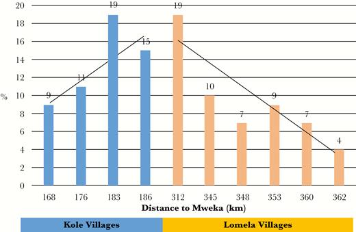 Ebolavirus (EBOV) seropositivity (%) of study site villages by distance in kilometers from Mweka, the location of the EBOV outbreak during the time of this study, Sankuru Province, Democratic Republic of Congo.
