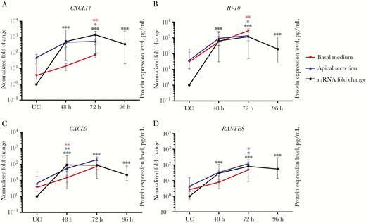 Main induction of chemokines in human nasal epithelial cells (hNECs) for the recruitment of immune cells, as measured by intracellular messenger RNA (mRNA) levels. The main chemokines observed in response to human rhinovirus (HRV) infection were CXCL11 (A), IP-10 (B), CXCL9 (C), and RANTES (D; n = 12). Each plot shows the intracellular mRNA expression levels as median fold changes with interquartile ranges at each time point as compared to values for uninfected control (UC) cells. The left y-axes show the normalized fold change in values for infected cells, compared with UC cells. The right y-axes show protein expression levels for apical (blue) and basal (red) secretion for each chemokine (n = 5). Following HRV infection, the key chemokines induced in hNECs were CXCL9, IP-10, CXCL11, and RANTES. The significance level was calculated using 1-way analysis of variance (for nonparametric, grouped data) and the Dunn multiple comparisons test. *P < .05, **P < .01, and ***P < .001, compared with UC cells.