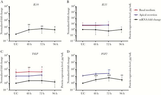 Activation of genes related to inflammatory response and airway remodeling in human nasal epithelial cells (hNECs), as measured by intracellular messenger RNA (mRNA) levels. The main cytokines and other airway remodeling genes screened during HRV infection were IL10 (A), IL33 (B), TSLP (C), and FGF2 (D; n = 12). Each plot shows the intracellular mRNA expression levels as median fold changes with interquartile range of each time point, compared with UC cells. The left y-axes show the normalized fold change in values for infected cells, compared with UC cells. The right y-axes show protein expression levels for apical (blue) and basal (red) secretion for each cytokine (n = 5). IL10 and FGF2 were strongly induced in hNECs following HRV infection. The significance level was calculated using 1-way analysis of variance (for nonparametric, grouped data) and the Dunn multiple comparisons test. *P < .05, **P < .01, and ***P < .001, compared with UC cells.