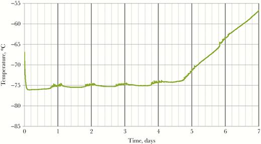 Temperature of the vaccine compartment of the Arktek DF container during laboratory qualification testing. During the testing, the Arktek DF container was opened 8 times a day, 1 hour apart, and the temperature in the vaccine compartment was continuously monitored. The phase-change material (PCM) appears to have fully melted by 5 days, but since it took approximately 1.5 days after PCM melting for the system to warm to –60°C, the hold time of the –78° PCMs was just under 6.5 days.
