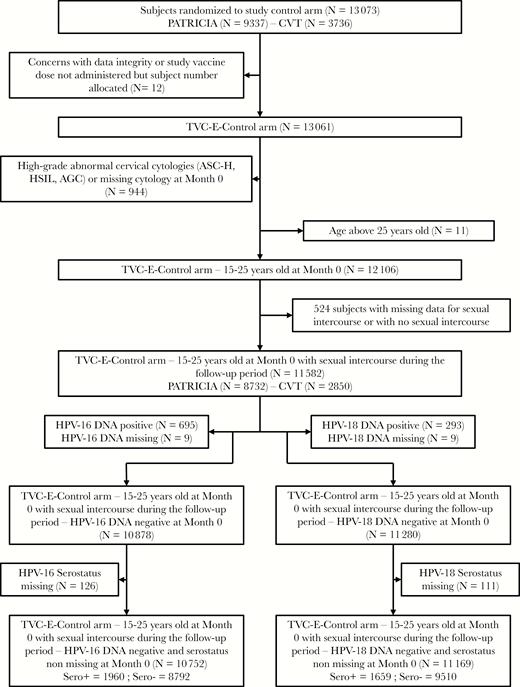 Consort diagram of the study population. Abbreviations: AGC, atypical glandular cells; ASC-H, atypical squamous cells-cannot exclude HSIL; CVT, Costa Rica vaccine trial; HPV, human papillomavirus; HSIL, high-grade squamous intraepithelial lesion; N, number of subjects; PATRICIA, Papilloma Trial Against Cancer in Young Adults; Sero+, seropositive; Sero−, seronegative; TVC-E, total vaccinated cohort for efficacy.
