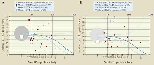 Quantitative Poisson regression model showing relationship between initial HPV-18 antibody level and incident HPV-18 infection (A) and HPV-18–associated ASC-US+ (B). TVC-E control arm: 15–25 years old, who reported ever having had sexual intercourse. Infection: the adjusted model-predicted HPV-18 antibody titers associated with a 90% risk reduction of incident infection were 622 EU/mL (95% CI, 334–3838). ASU-CS+: the adjusted model-predicted HPV-18 antibody titers associated with a 90% risk reduction of ASC-US+ were 480 EU/mL (95% CI, 217–not determined). The dot size is proportional to the number of subjects; gray/white dot represents all seronegative subjects, and red/blue dots represent approximately 5-percentile classes of seropositive subjects. The solid blue line corresponds to the Poisson regression model (the dotted lines are 95% confidence limits). Abbreviations: ASC-US+, atypical squamous cells of undetermined significance or greater; CI, confidence interval; CVT, Costa Rica Vaccine Trial; HPV, human papillomavirus; n, number of subjects in a given category; PATRICIA, The PApilloma TRIal against Cancer In young Adults; TVC-E, total vaccinated cohort for efficacy.