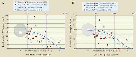 Quantitative Poisson regression model showing relationship between initial HPV-16 antibody level and incident HPV-16 infection (A) and ASC-US+ (B). TVC-E control arm: 15–25 years old, who reported ever having had sexual intercourse. Infection: the adjusted model-predicted HPV-16 antibody titers associated with a 90% risk reduction of incident infection were 371 EU/mL (95% CI, 268–606). ASC-US+: the adjusted model-predicted HPV-16 antibody titers associated with a 90% risk reduction of ASC-US+ were 384 EU/mL (95% CI, 245–886). The dot size is proportional to the number of subjects; the gray/white dot represents all seronegative subjects, and red/blue dots represent approximately 5-percentile classes of seropositive subjects. The solid blue line corresponds to the Poisson regression model (the dotted lines are 95% confidence limits). Abbreviations: ASC-US+, atypical squamous cells of undetermined significance or greater; CI, confidence interval; CVT, Costa Rica Vaccine Trial; HPV, human papillomavirus; n, number of subjects in a given category; PATRICIA, The PApilloma TRIal against Cancer In young Adults; TVC-E, total vaccinated cohort for efficacy.
