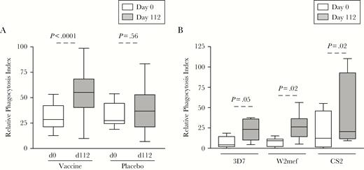 Human vaccination with MSP2 induced antibodies that promote merozoite opsonic phagocytosis against multiple parasite strains. A, The relative phagocytosis index was measured in samples from prevaccination (day 0) and 112 days postvaccination. Samples tested were from vaccine (n = 27) and placebo (n = 6) participants against D10 merozoites (expressing MSP-FC27). P values were calculated using the Wilcoxon matched-pairs signed rank test. Relative phagocytosis index represents activity relative to an IgG pool from malaria-exposed adults. B, The relative phagocytosis index was measured to 3D7 and W2mef parasites (expressing the MSP2-3D7 allele) and CS2 (expressing the MSP2-FC27allele). Samples tested were from prevaccination (day 0) and 112 days postvaccination using IgG purified sera from high vaccine responders, based on IgG reactivity by enzyme-linked immunosorbent assay (ELISA; n = 8). P values were calculated using Wilcoxon matched-pairs signed rank test comparing day 0 to day 112. Data are from 1 assay performed in duplicate.