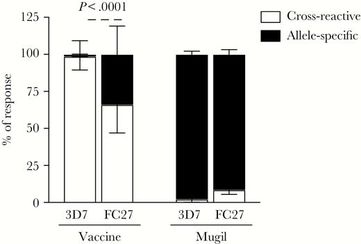 MSP2 cross-reactive and allele-specific responses induced by vaccination or acquired through natural malaria exposure. MSP2 antibody responses from vaccine trial recipients (Vaccine; n = 16) and individuals with naturally acquired antibodies (Mugil; n = 18) were tested in competition enzyme-linked immunosorbent assay (ELISA) and the percentage of response that was cross-reactive and allele specific was calculated. Data from tested selected individual samples are presented in Supplementary Figure 5. P values were calculated using the Wilcoxon matched-pairs signed rank test.