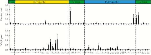 Epitope mapping of vaccine-induced and naturally acquired antibodies. Antibodies were tested in an overlapping peptide array of MSP2. Vaccine pool represents 10 high-responding donors within the MSP2-C1 trial. Mugil pool represents sera from 10 malaria-exposed donors from the Mugil cohort in Papua New Guinea. Bars indicate mean reactivity from 2 experiments performed in duplicate; error bars represent SEM. Regions of the MSP2 protein corresponding to the peptide array are indicated.