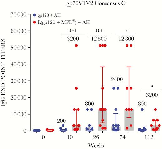 Antibodies to gp70V1V2 Consensus C protein. Each dot depicts the immunoglobulin (Ig)G arithmetic mean endpoint titer against gp70V1V2 Consensus C (subtype C) for an individual sample assayed in triplicate. The data are represented as described in Figure 1 legend (*, P ≤ .05; **, P ≤ .005; ***, P ≤ .0005; 2-tailed Mann-Whitney U test).