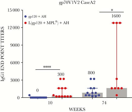 Immunoglobulin (Ig)G1 antibodies specific to gp70V1V2 CASEA2 protein. Individual serum at weeks 10 and 74 in triplicate were analyzed for IgG1 antibodies specific to gp70V1V2 CaseA2. The median endpoint titers are plotted as described above (*, P = .02; ****, P < .0001; 2-tailed Mann-Whitney U test).