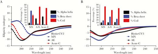 Circular dichrosim. (A and B) depict the arithmetic mean ellipticity of 8–10 scans for each of the cV2 (A) and cV3 (B) peptides tested. The inset in each panel depicts the percentage of secondary structure (coil, alpha-helix, and beta-sheet) that was calculated using the CDFIT Program.