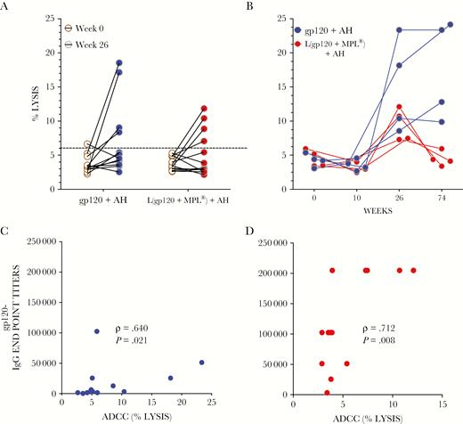 Antibody-dependent cellular cytotoxicity (ADCC) reactivity. Individual serum samples (1:500 dilution) in duplicate from liposomal (red) and aluminum hydroxide (AH) (blue) arms at weeks 0 and 26 (A) were analyzed for ADCC activity using SF162-gp120-pulsed target cells. Four samples per arm were then examined at additional time points (B). Percentage of lysis was determined as described in Methods. Dotted line represents 6% cutoff (see Methods). The differences in the ADCC median response between the 2 arms was not statistically significant (Mann-Whitney U test, P = .42) at week 26, but it was significant at week 74 (P = .03). C and D show the Spearman correlation between gp120IIIB immunoglobulin (Ig)G endpoint titers and ADCC activity at week 26 (red, liposomal: blue, AH). Data are from at least 2 experiments.