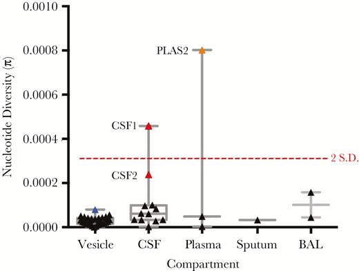 Intrahost nucleotide diversity (π) of varicella zoster virus (VZV) across compartments. Nucleotide diversity estimates of the VZV population in each individual sample is shown, grouped by sampled compartment. Median, interquartile range, and maximum-minimum range are marked, as is a dotted red line denoting nucleotide diversities that are 2 SD from the mean (calculated from the nucleotide diversities of all samples). Outlier CSF (red) and plasma (orange) samples are shown. The blue symbol represents the sum diversity of individual vesicles from patient D. Abbreviations: BAL, bronchoalveolar lavage; CSF, cerebrospinal fluid; PLAS, plasma.