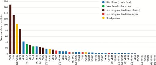 Total counts of filtered variant alleles per sample sequenced in this study. Sample identities correspond to samples shown in Table 1. Multiple-sampled patient are identified in parentheses (A–F). Abbreviations: BAL, bronchoalveolar lavage; CSF, cerebrospinal fluid; PLAS, plasma; SPU, sputum; VES, vesicle.