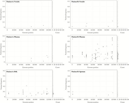 The genome-wide distribution and frequency scatter plots for all variant alleles in multiple samples from patients A and B. The x axis denotes genome position and y axis denotes the frequency of each variant allele (black circle). The number of variant alleles are binned at 1% frequencies and are displayed in a horizontal bar chart on the right side. Abbreviation: BAL, bronchoalveolar lavage.