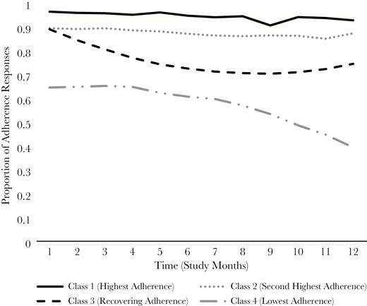 Adherence response proportions determined by the Individualized Texting for Adherence Building (iTAB) intervention across the 4 latent classes over time.