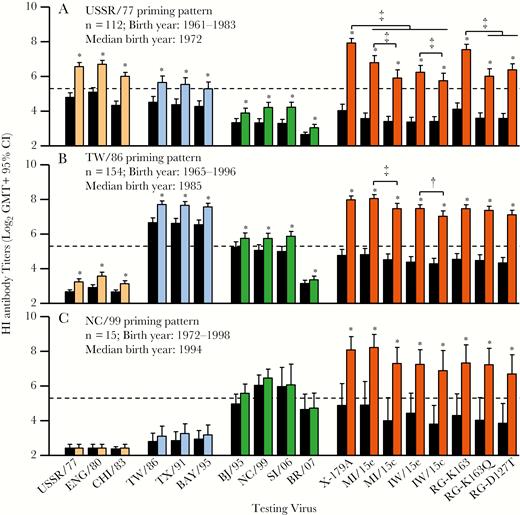 Hemagglutination inhibition (HI) antibody response patterns in prevaccination and postvaccination human serum samples. Pre- and postvaccination paired human serum samples from US adults (n = 281; born in 1961–1998; aged 18–49 years) who received inactivated influenza vaccine (IIV) were collected during 6 influenza seasons after the 2009 A(H1N1) pandemic and tested using HI assays. These individuals show 3 age-related HI antibody patterns, the USSR/77 (A), TW/86 (B), and NC/99 (C) priming patterns. Black bars represent prevaccination geometric mean titers (GMTs); colored bars, postvaccination GMTs for viruses from the USSR/77 group (light orange), the TW/86 group (blue), the group with HA 130-deletion (BJ/95, NC/99, SI/06, BR/07, green), and A(H1N1)pdm09 viruses (orange). Dashed lines denote an HI titer of 40. Pre- and postvaccination HI titers were compared for each of the testing viruses, with asterisks denoting significant increases (P < .01). Postvaccination HI titers were also compared between the A(H1N1)pdm09 viruses (†P < .05; ‡P < .01). CI, confidence interval.