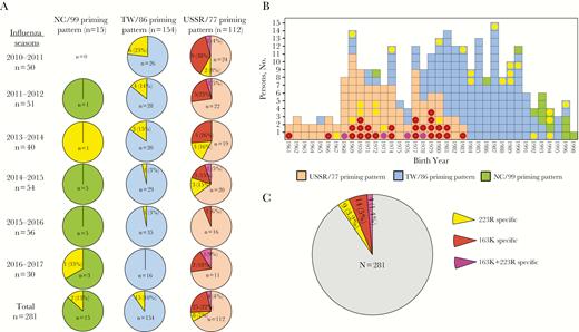 Distribution of individuals with reduced hemagglutination inhibition (HI) antibody response to R223Q or K163Q viruses after inactivated influenza vaccine vaccination. A, Proportions of the individuals carrying 223R-, 163K-, or 163K+223R-specific HI antibody by priming patterns from each of the 6 seasons. Pie graphs are color coded for NC/99 (green), TW/86 (blue), and USSR/77 (light orange) priming patterns. The 223R-specific HI antibodies (yellow) are defined those with as ≥4-fold reduced titers to 6B.1 and 6B.2 cell-grown A(H1N1)pdm09 viruses versus egg-grown pairs, and 163K-specific HI antibodies (dark red) as ≥4-fold reduced titers to RG-K163Q versus RG-163K virus; 163K+223R-specific HI antibodies (pink) contain both of the 2 antibody populations. B, Distribution of the study individuals by birth year. Each square represents an individual with the priming pattern color coded as in A. Colored dots represent individuals showing HI antibody specific to hemagglutinin (HA) 223R, 163K, or 223R+163K epitope (color coding as in A). C, Proportions of those individuals with HI titers <40 to 6B.1 cell-propagated virus by the specificity to HA 223R, 163K, or 223R+163K epitopes.