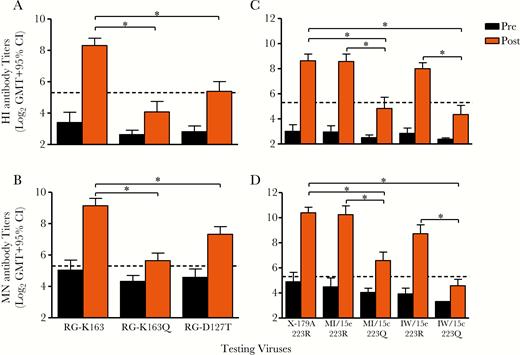 Reduced postvaccination serum antibody response to R223Q or K163Q viruses were confirmed by both hemagglutination inhibition (HI) and microneutralization (MN) assays. A, B, The 29 USSR/77-primed individuals show significantly reduced HI titers to both RG-K163Q and RG-D127T viruses compared with RG-163K virus by HI (A) and MN (B). C, D, The 25 individuals showing significantly reduced HI titers to 223Q viruses (C) were also confirmed by MN assay (D). Black bars represent prevaccination (Pre) geometric mean titers (GMTs); orange bars, postvaccination (Post) GMTs. Dashed lines denotes titers of 40. *P < .05. CI, confidence interval.