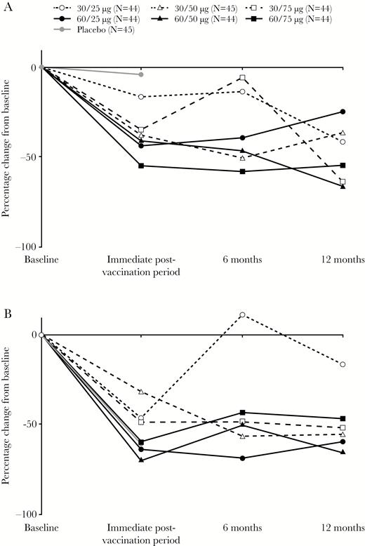 Percentage change in viral shedding rate (A) and lesion rate (B) from baseline.