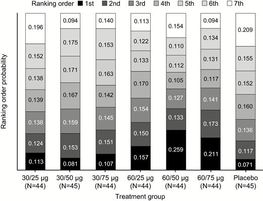 Ranking analysis of GEN-003 doses based on change in viral shedding rate from baseline to the immediate, 28-day postvaccination period. Ranking order probability was based on simulated data from assumed normal distributions of change from baseline in shedding rates for each treatment group.