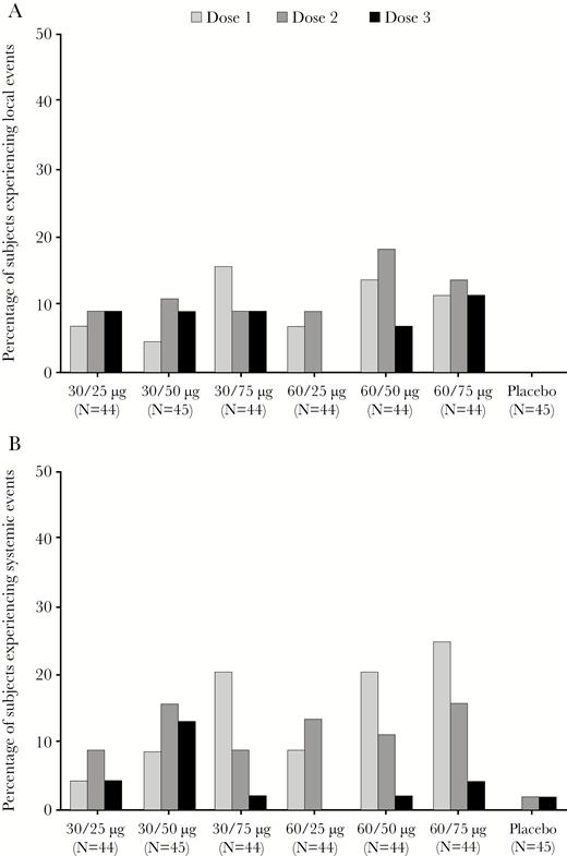 Percentage of subjects experiencing local (A) and systemic (B) grade 3 reactogenicity events.