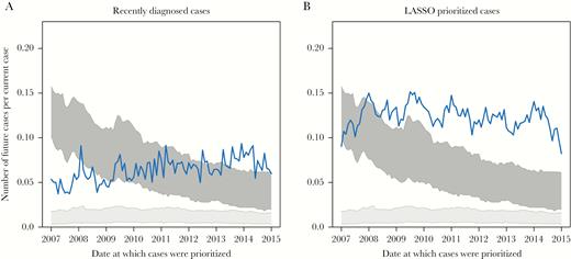 Performance of individual-level growth prediction schemes. Numbers of newly diagnosed and genotyped cases per prioritized cases in the 12 months following prioritization are shown for (A) cases diagnosed in the previous 12 months and (B) cases prioritized by LASSO regression model. The light gray block represents number of newly diagnosed and genotyped cases linked to randomly selected cases, and the dark gray block represents number of newly diagnosed and genotyped cases linked to randomly selected clusters. All schemes prioritized at least 500 cases. Line denotes individual-level prioritization schemes.