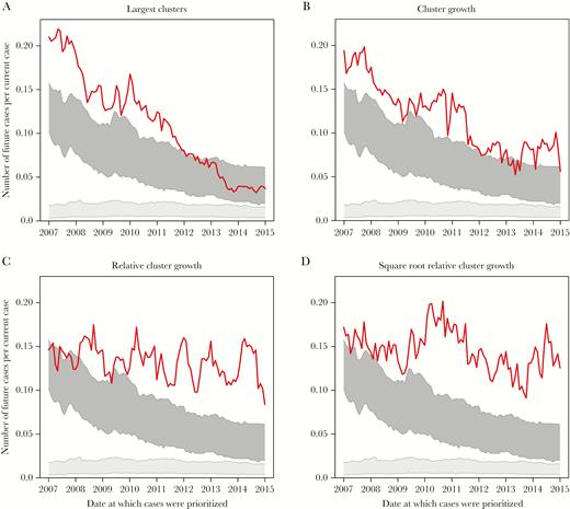 Performance of cluster-level growth prediction schemes. Numbers of newly diagnosed and genotyped cases per prioritized cases in the 12 months following prioritization are shown for (A) cases in the largest clusters, (B) cases in clusters that experienced the greatest growth in the previous 12 months, (C) cases in clusters that experienced the greatest growth in the previous 12 months relative to cluster size at time of prioritization, and (D) cases in clusters that experienced the greatest growth in the previous 12 months relative to the square root of cluster size at time of prioritization. The light gray block represents number of newly diagnosed and genotyped cases linked to randomly selected cases, and the dark gray block represents number of newly diagnosed and genotyped cases linked to randomly selected clusters. All schemes prioritized at least 500 cases. Line denotes cluster-level prioritization schemes.