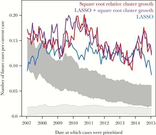 Performance of combined individual- and cluster-level growth prediction schemes. Numbers of newly diagnosed and genotyped cases per prioritized cases in the 12 months following prioritization are shown for cases prioritized by the LASSO regression model (blue), cases in clusters that experienced the greatest growth in the previous 12 months relative to the square root of cluster size at time of prioritization (red), and cases prioritized by a LASSO regression model that includes the square root relative growth metric (purple). The light gray block represents number of newly diagnosed and genotyped cases linked to randomly selected cases, and the dark gray block represents number of newly diagnosed and genotyped cases linked to randomly selected clusters. All schemes prioritized at least 500 cases.