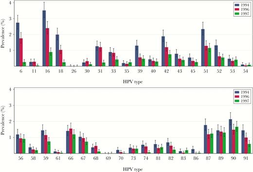 Type-specific human papillomavirus (HPV) prevalence with 95% confidence intervals in urine samples from 17-year-old Norwegian girls born in 1994, 1996, or 1997 (N = 17749).