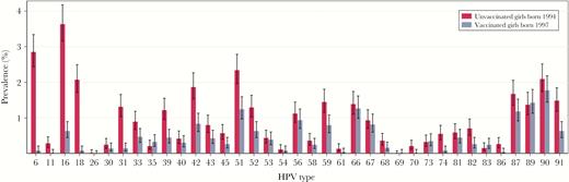 Type-specific human papillomavirus (HPV) prevalence with 95% confidence intervals in urine samples from 17-year-old unvaccinated girls born in 1994 vs 17-year-old vaccinated girls born in 1997 (N = 10158).