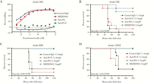 Anti-Psl activity mediates potent protective activity against T3S-negative PA7-like isolates. A, Opsonophagocytic killing activity assay. B–D, Kaplan-Meier curves of acute pneumonia models depicting the protective activity of anti-Psl and MEDI3902 against T3S-negative PA7-like isolates. n = 8 for each monoclonal antibody (mAb) treatment group. CFU, colony-forming units; IgG, immunoglobulin G. *P < .05, by the log-rank test.