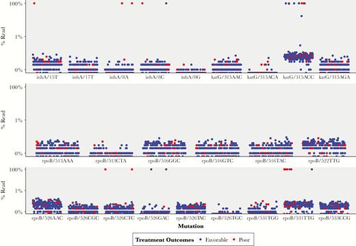 Frequency of resistance-associated mutations for isoniazid and rifampicin and treatment outcomes among 260 patients with tuberculosis from Botswana.