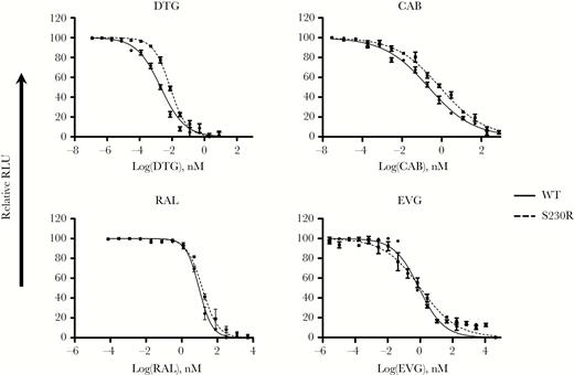 Dose-response infectivity curves in the presence of dolutegravir (DTG), cabotegravir (CAB), raltegravir (RAL), and elvitegravir (EVG) for wild-type (WT) and S230R viruses. Data reflect viral resistance to RAL, EVG, DTG, and CAB in TZM-bl cells. TZM-bl cells were infected with NL4.3IN(WT) or NL4.3IN(S230R) virus over 48 hours, and luciferase levels were measured. Infectivity of NL4.3IN(WT) virus is shown for comparison. Dose-response curves were produced from the compilation of 3 independent experiments, each performed in triplicate. Error bars indicate means (±standard errors of the mean). RLU, relative luminescence units.