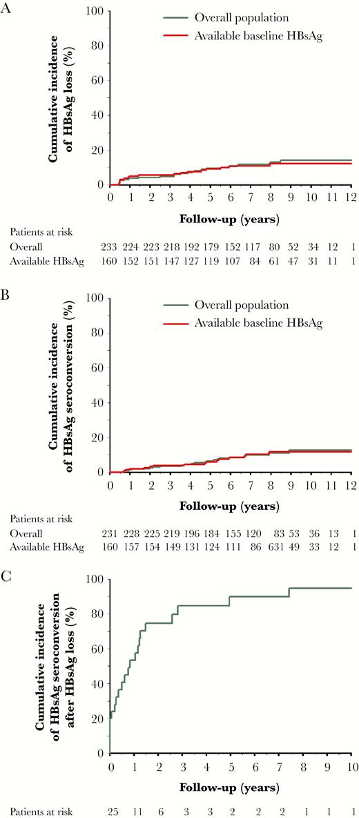 Cumulative incidences of hepatitis B surface antigen (HBsAg) loss and HBsAg seroconversion after peginterferon therapy. A, HBsAg loss in the overall population (n = 233) and patients with available baseline HBsAg (n = 160). B, HBsAg seroconversion in the overall population and patients with available baseline HBsAg. C, HBsAg seroconversion after HBsAg loss in the overall population.