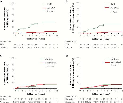 Cumulative incidences of hepatitis B surface antigen (HBsAg) loss and HBsAg seroconversion in patients with and without sustained off-treatment virological response (SVR) or cirrhosis. A, HBsAg loss in patients with or without SVR. B, HBsAg seroconversion in patients with and without SVR. C, HBsAg loss in patients with and without cirrhosis. D, HBsAg seroconversion in patients with and without cirrhosis.
