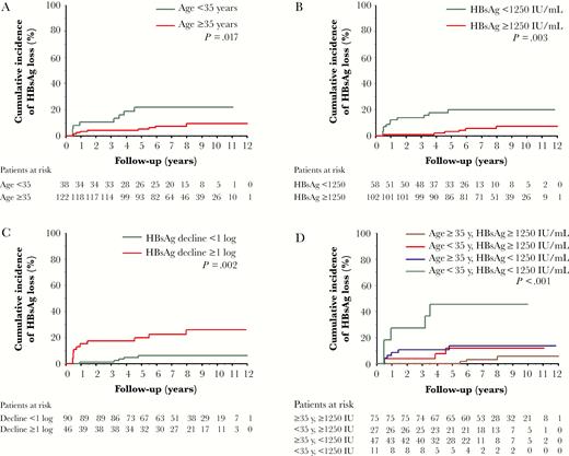 Cumulative incidence of hepatitis B surface antigen (HBsAg) loss stratified by baseline and on-treatment predictors: (A) age; (B) baseline HBsAg levels; (C) on-treatment HBsAg decline ≥1 log; and (D) age and baseline HBsAg levels.