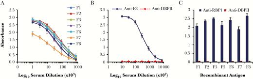 Immunogenicity of recombinant reticulocyte binding protein 1 (RBP1). Polyclonal antisera raised in mice (n = 15/antigen; A) against all rRBP1 antigens and in rabbits (n = 2; B) against rRBP1:F8 were tested by end-point dilution for reactivity with the homologous antigens. Each line represents a linear regression curve for reactivity of each mouse/rabbit serum against the respective antigens, and error bars indicate means ± SDs. (C) Antiserum against recombinant Duffy binding protein II (DBPII) was tested for cross-reactivity with recombinant RBP1 fragments. Preimmune serum served as background control.