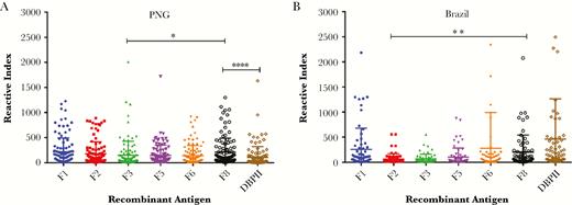 Naturally acquired immune response to recombinant reticulocyte binding protein 1 (rRBP1). Immune response to rRBP1 was determined in serum specimens from individuals from malaria-endemic regions of Papua New Guinea (PNG; n = 120; A) and Brazil (n = 68; B). Sera were screened for total immunoglobulin G against the different rRBP1a fragments and Duffy binding protein II (DBPII). Antibody titers were expressed as mean fluorescence intensity per sample, and positivity of individual serum specimens was expressed as a reactive index. Five North American naive serum samples were used as negative controls to determine the threshold of positive samples. The bars indicate the meanswithstandard deviations. *P = .03, **P = .004, and ****P < .0001.
