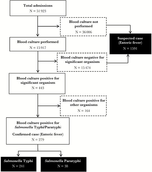 Flowchart for the identification of enteric fever cases at the study hospitals, Dhaka, Bangladesh, 2013–2014.