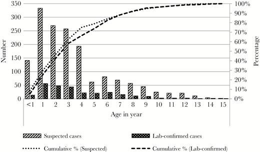 Age distribution of suspected and laboratory-confirmed enteric fever cases who were admitted at the study hospitals, Dhaka, Bangladesh, 2013–2014 (n = 1870).