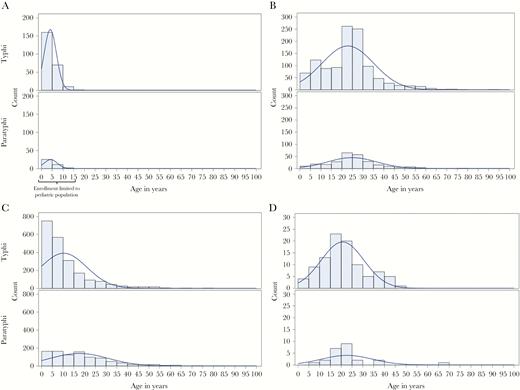 Age distribution of enteric fever cases in Bangladesh (A), India (B), Pakistan (C), and Nepal (D), Surveillance for Enteric Fever in Asia Project (SEAP) Phase I, 2012–2016. S. Paratyphi, Salmonella enterica subspecies enterica serovar Paratyphi; S. Typhi, Salmonella enterica subspecies enterica serovar Typhi.