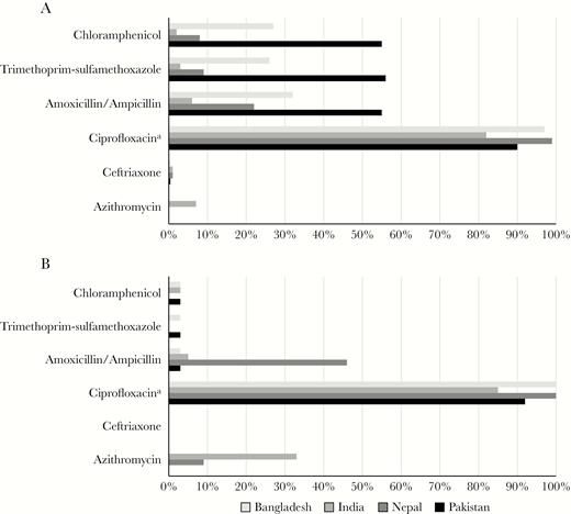 Antimicrobial resistance patterns among Salmonella enterica subspecies enterica serovars Typhi (A) and Paratyphi (B) isolates in Bangladesh, India, Nepal, and Pakistan, Surveillance for Enteric Fever in Asia Project (SEAP) Phase I, 2012–2016. aReduced susceptibility; nalidixic acid was used as a proxy in Bangladesh.