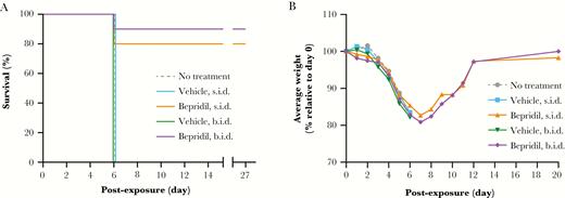 Effect of bepridil hydrochloride (HCl) treatment in mice infected with Marburg virus (MARV). Female BALB/c mice were exposed intraperitoneally (IP) to 195 plaque-forming units of mouse-adapted Marburg virus (Angola) on day 0. Mice were untreated or treated IP with vehicle (1.1% dimethyl sulfoxide in saline) or vehicle containing 12 mg/kg bepridil HCl 4 hours before virus exposure. Treated mice received additional doses of test or control article once (s.i.d.) or twice (b.i.d.) a day for up to 10 days. (A) Survival was monitored after virus exposure to the end of the study (day 27). (B) The total group weight was recorded daily, and the average weight per group was calculated. The relative weight of surviving mice only is indicated from day 7 through day 20 postexposure for groups receiving bepridil HCl s.i.d. or b.i.d.