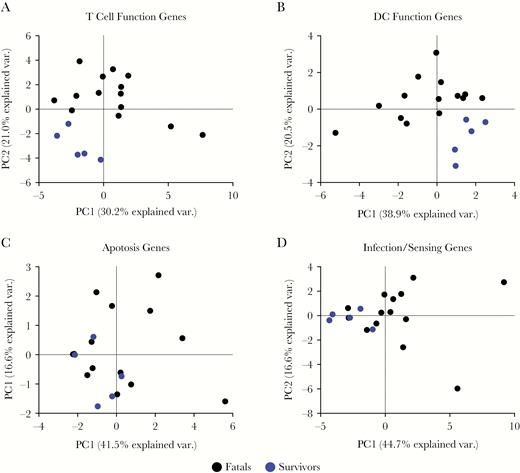 Principal component analysis (PCA) of the NanoString gene expression data. (A) Sample clustering shown for the first 2 principal components (PC) with PC1 on the x-axis and PC2 on the y-axis for T-cell related genes. Ebola virus disease (EVD) fatalities are shown in black and EVD survivors are shown in blue with each point representing an individual sample. (B) Similar plot for dendritic cell (DC)-function genes (C) for apoptosis and (D) for infection or sensing. Fatals (n = 14 samples), survivors (n = 5 samples).
