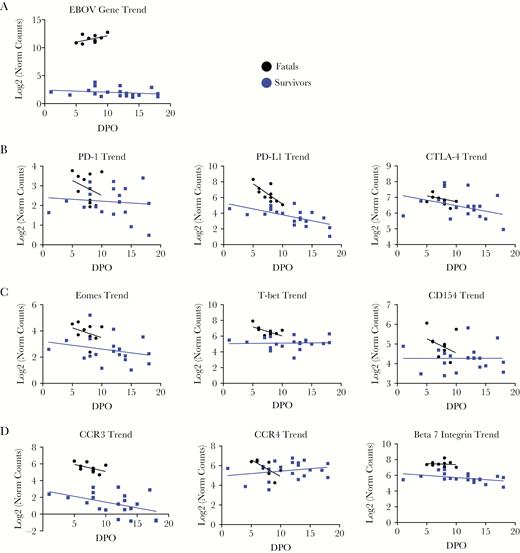 Trends in the expression of genes involved in T-cell homeostasis (A), activation (B), and homing (C), as well as in the expression of Ebola virus (EBOV)-ribonucleic acid (D) (log2 of normalized counts on y-axis), are shown over the course of EBOV disease (x-axis) for fatalities (black) and survivors (blue). Fatals (n = 10 samples), survivors (n = 20 samples). Abbreviations: CTLA-4, cytotoxic T lymphocyte-associated protein 4; DPO, days postonset (self-reported); PD, programmed cell death.